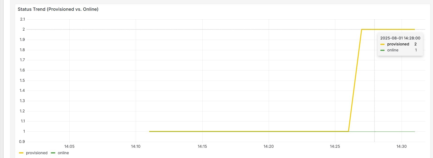 Example Status Trend View