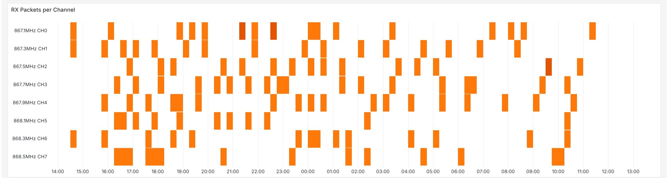Example RX Packets per Channel