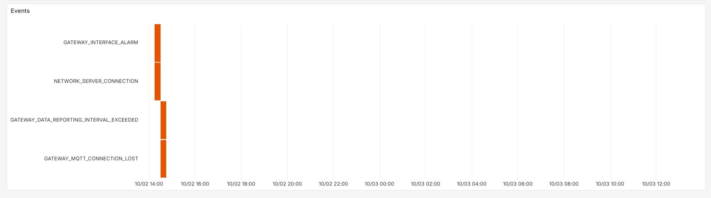 Example Events