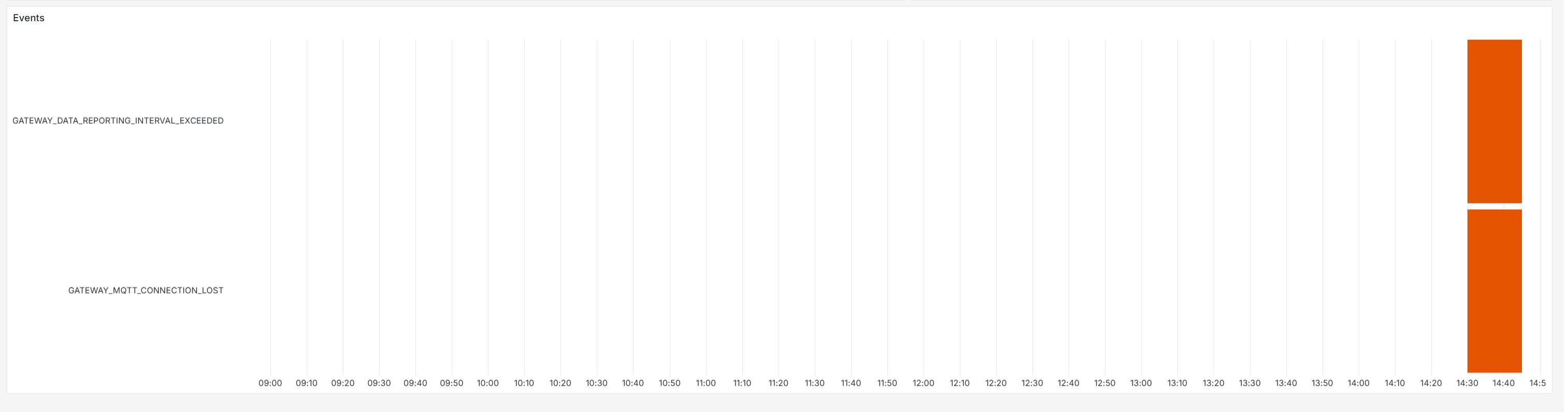 Example Events Heatmap