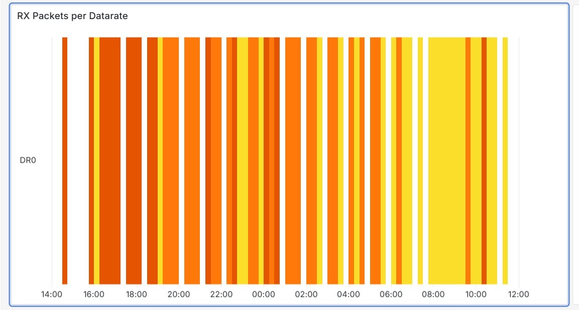 Example RX Packets per Datarate
