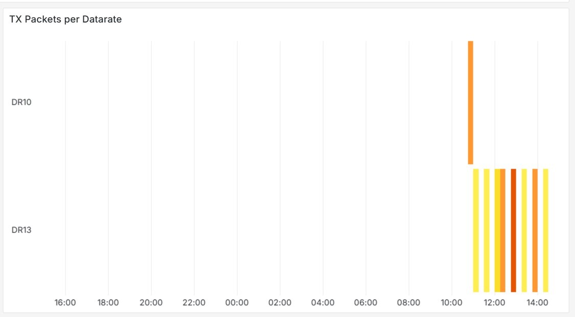 Example TX Packets per Datarate
