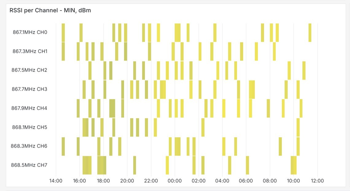 Example RSSI per Channel – MIN